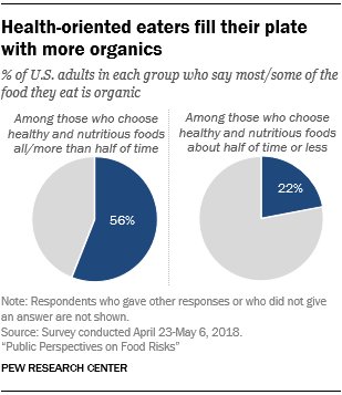 Health-oriented eaters fill their plate with more organics