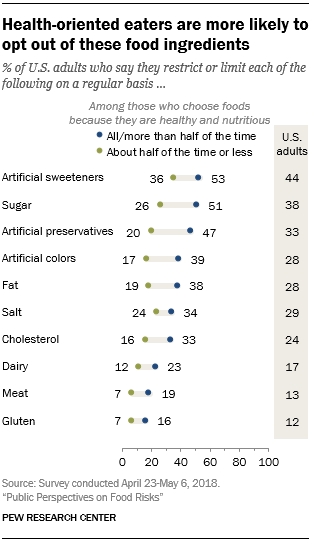 Health-oriented eaters are more likely to opt out of these food ingredients