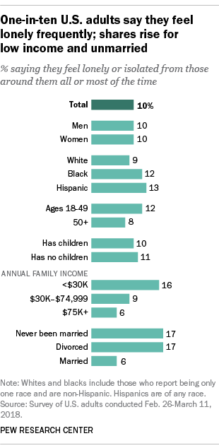 One-in-ten U.S. adults say they feel lonely frequently; shares rise for low income and unmarried