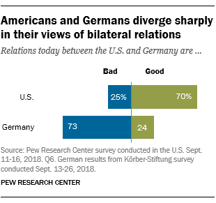 Americans and Germans diverge sharply in their views of bilateral relations