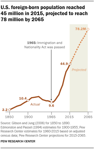 U.S. foreign-born population reached 45 million in 2015, projected to reach 78 million by 2065