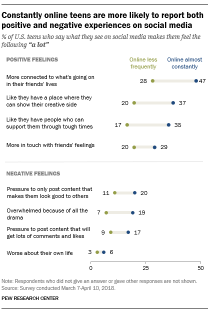 Constantly online teens are more likely to report both positive and negative experiences on social media