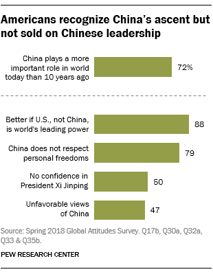 Americans recognize China's ascent but not sold on Chinese leadership