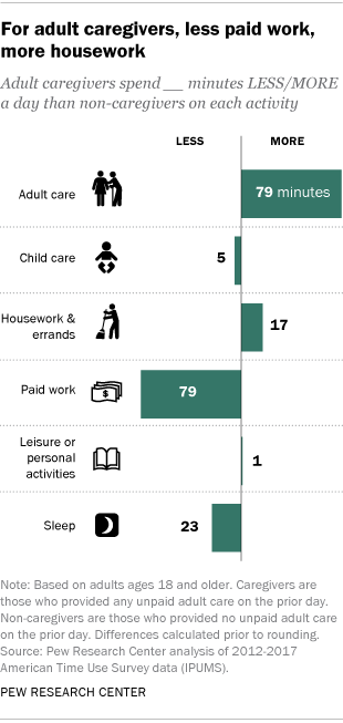 For adult caregivers, less paid work, more housework