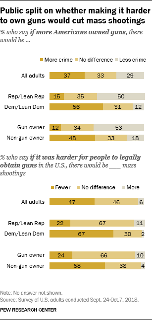 Public split on whether making it harder to own guns would cut mass shootings