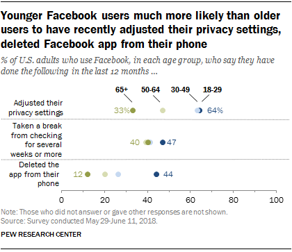 Younger Facebook users much more likely than older users to have recently adjusted their privacy settings, deleted Facebook app from their phone