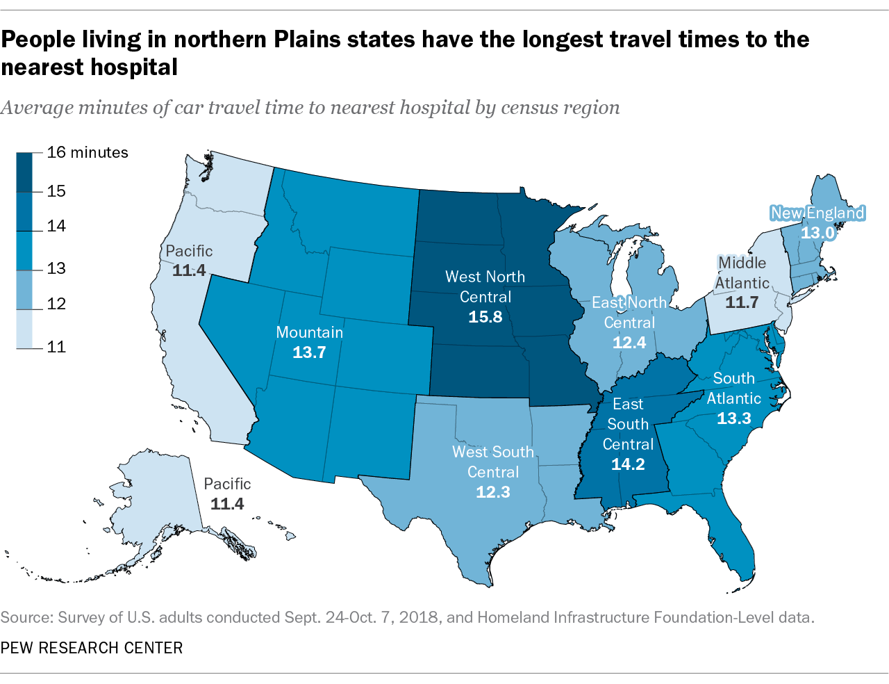 People living in northern Plains states have the longest travel times to the nearest hospital