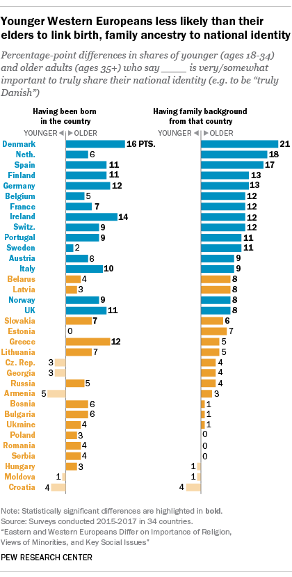 Younger Western Europeans less likely than their elders to link birth, family ancestry to national identity