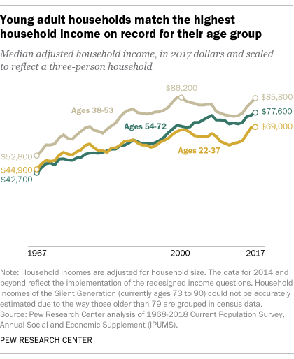 Income in the digital age: How the next generation is making their living