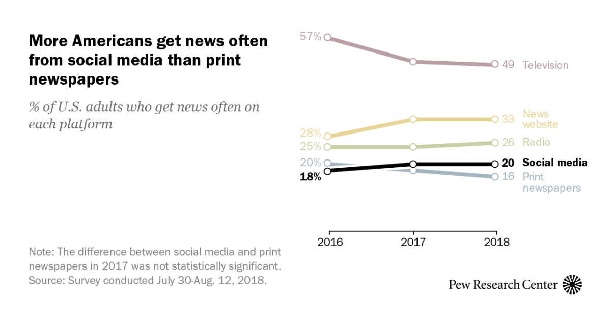 More Americans get news often from social media than print newspapers