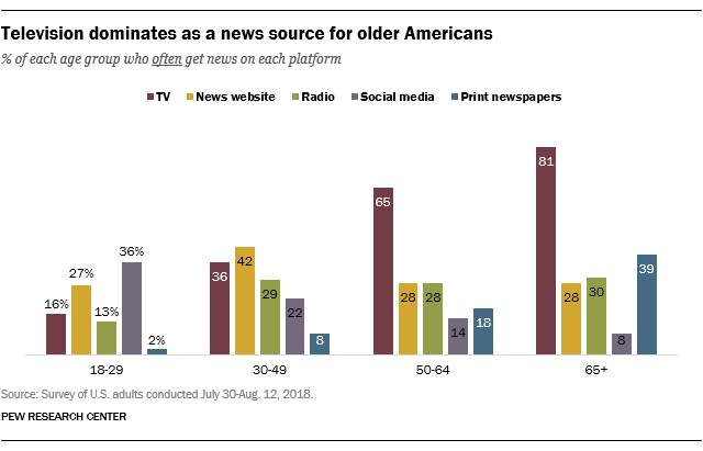 Television dominates as a news source for older Americans