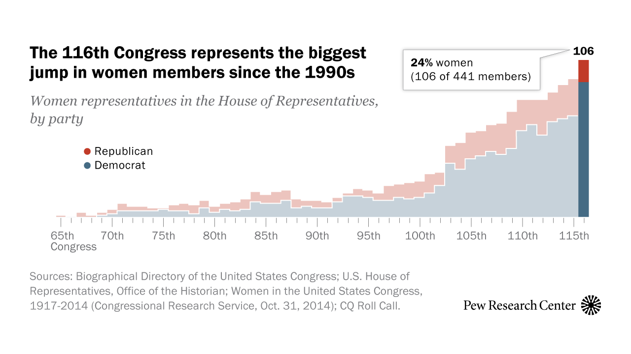 A Record Number Of Women Will Be Serving In 116th Congress