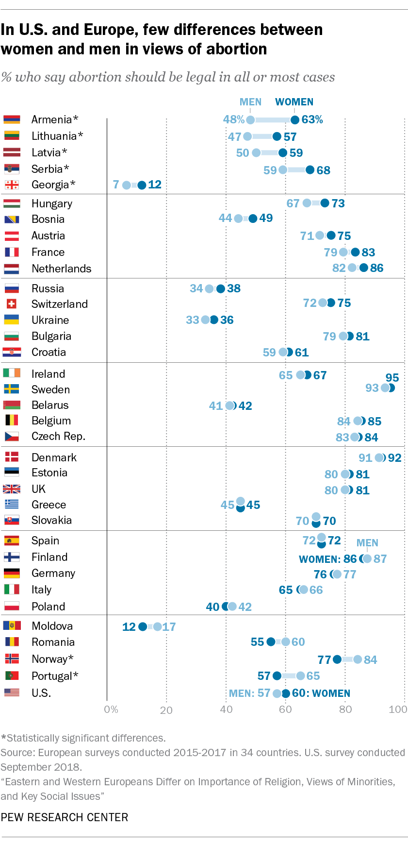 In U.S. and Europe, few differences between women and men in views of abortion