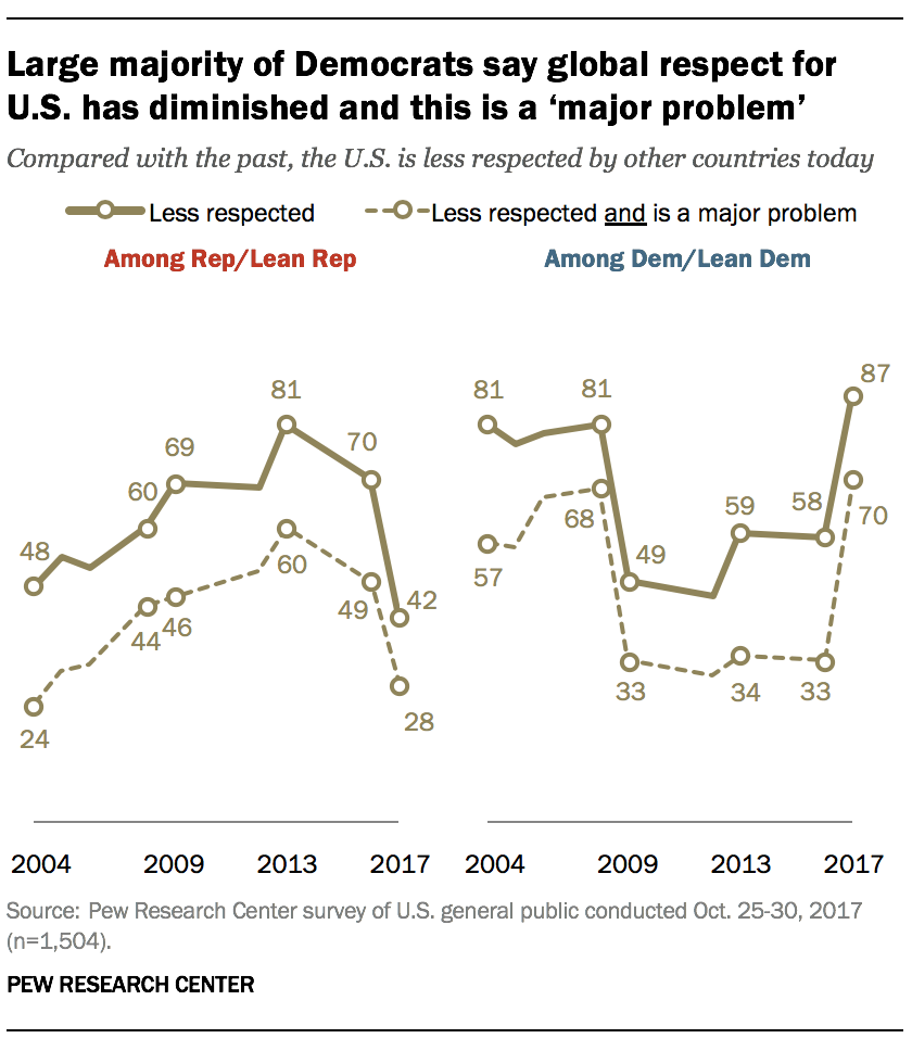 Large majority of Democrats say global respect for U.S. has diminished and this is a 'major problem'