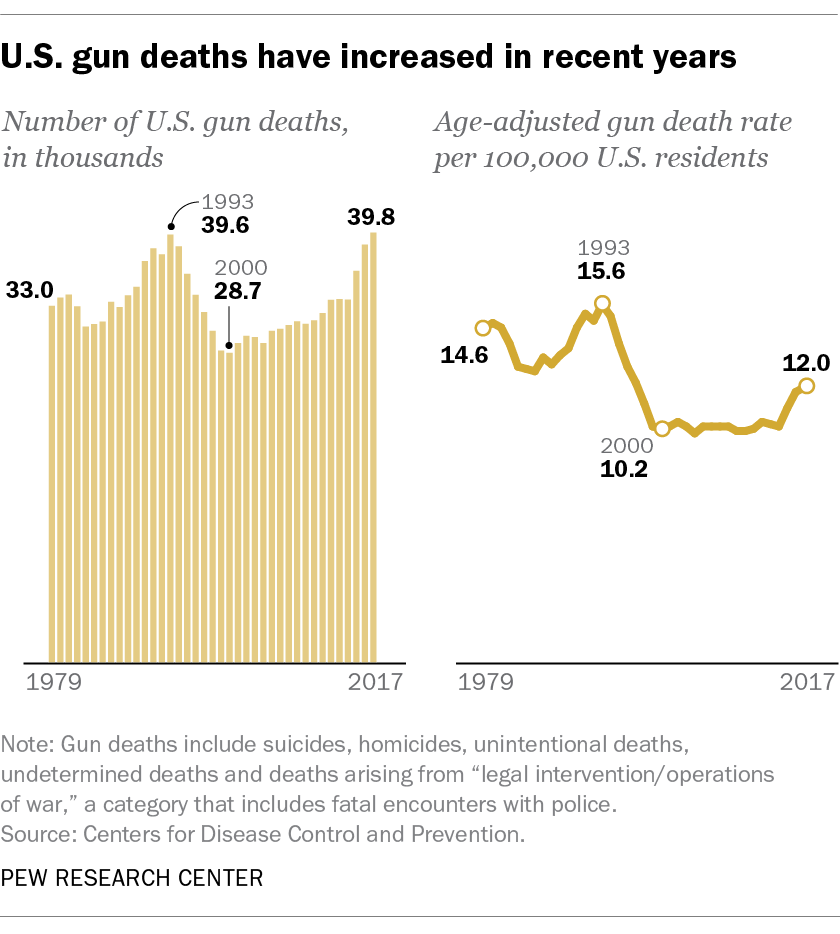 Anti Gun Control Charts