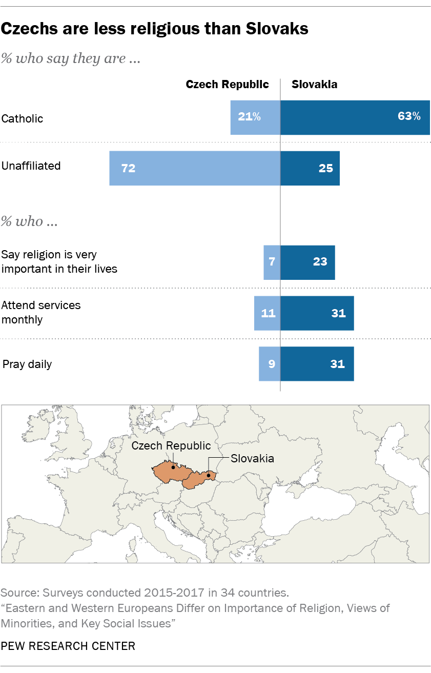 Czech Republic Religion Chart