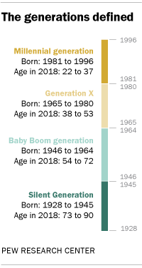 The generations defined