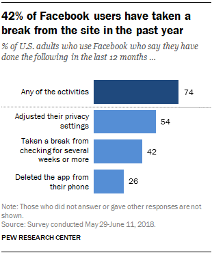 大約有四分之一的成人Facebook用戶（42％）已經停止檢查平台數週或更長時間