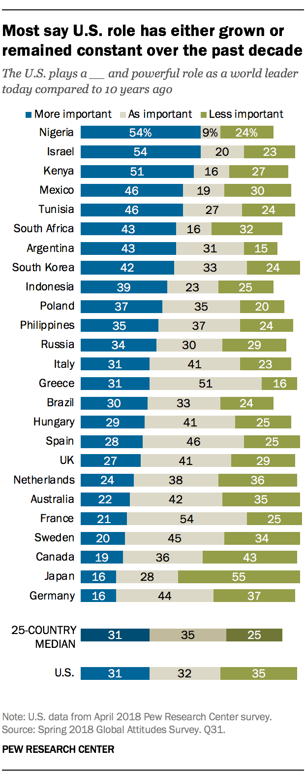 Most say U.S. role has either grown or remained constant over the past decade