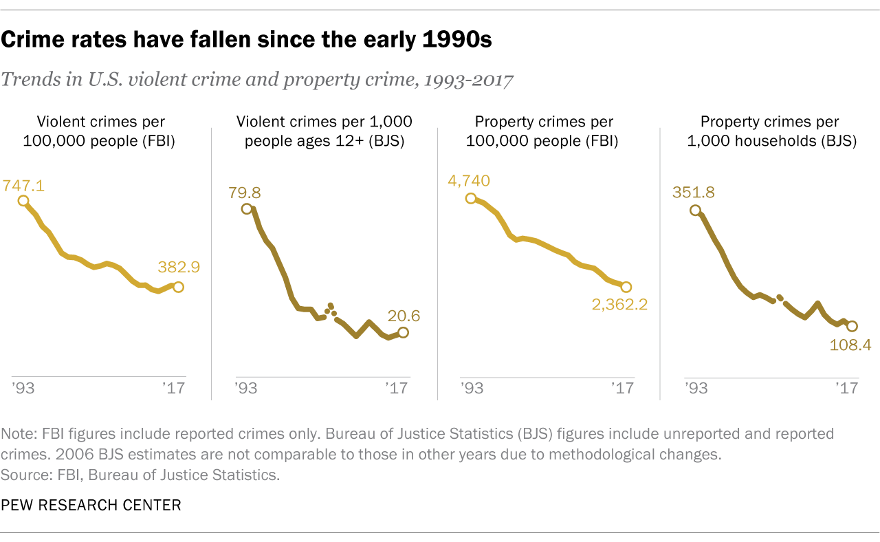 This is year for 20 year. Crime rate. Crime rate in USA. USA Crime statistics. Statistics of Crime in USA.