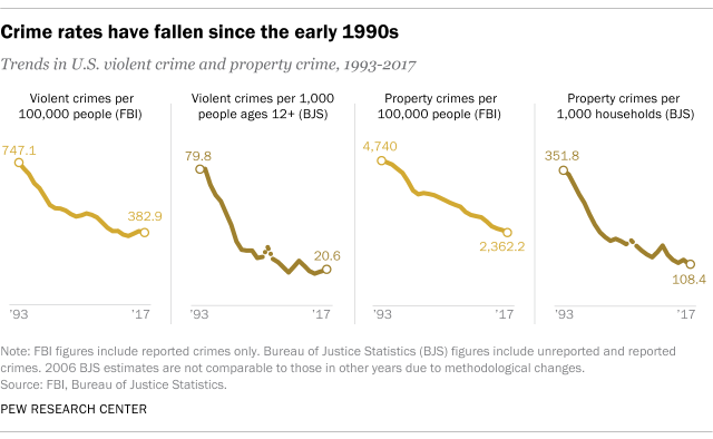 Crime rates have fallen since the early 1990s