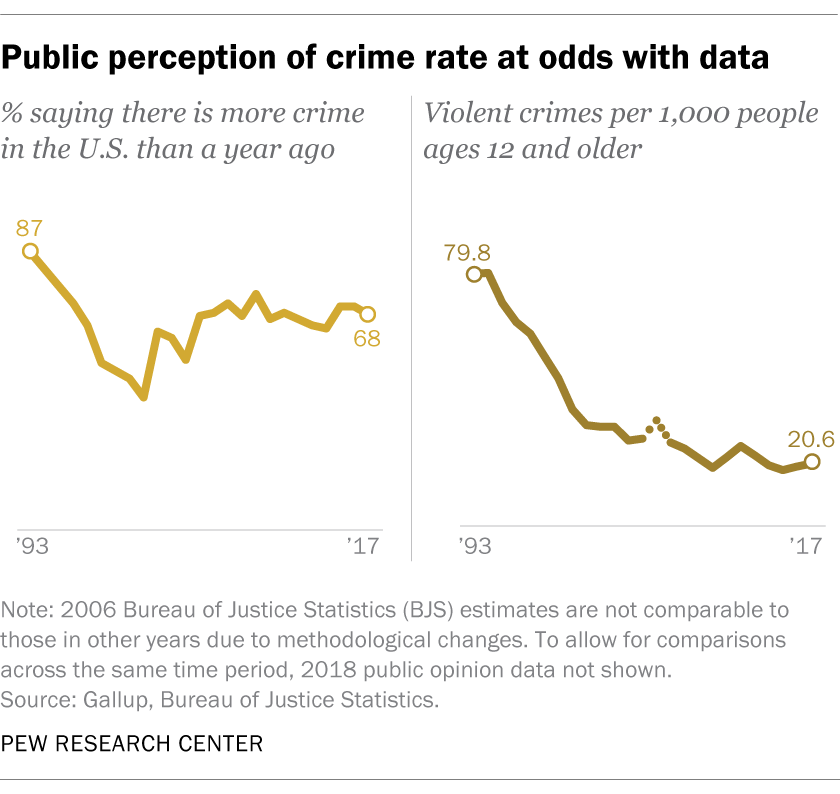 Public perception of crime rate at odds with data