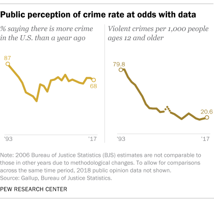 Public perception of crime rate at odds with data