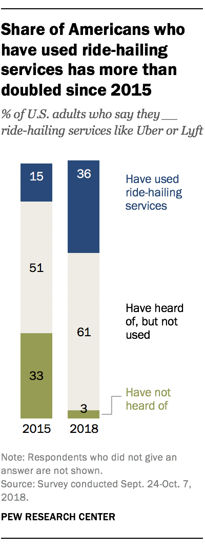 Share of Americans who have used ride-hailing services has more than doubled since 2015