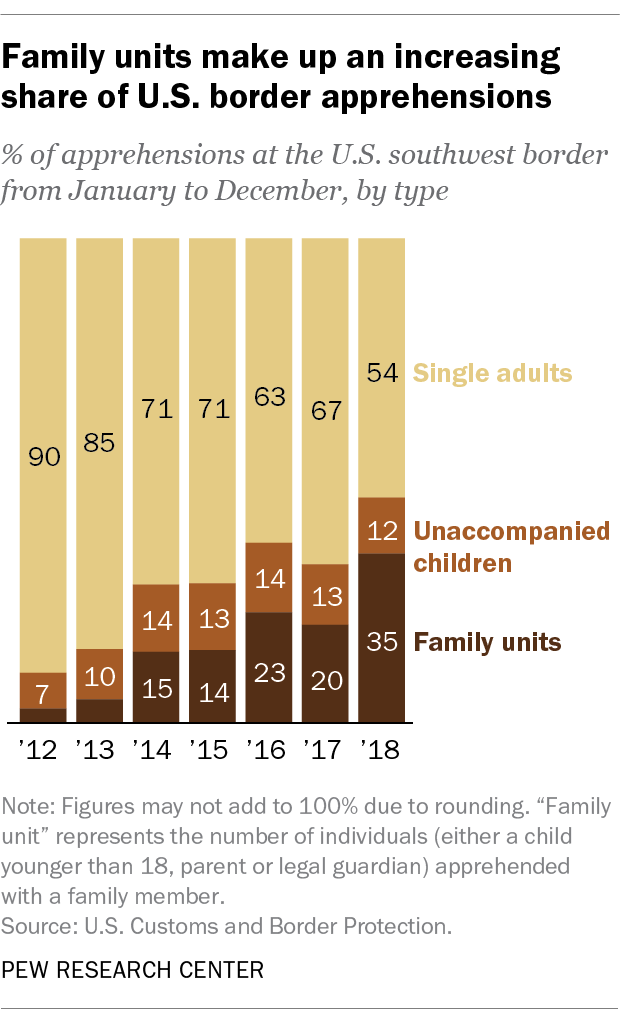 Family units make up an increasing share of U.S. border apprehensions