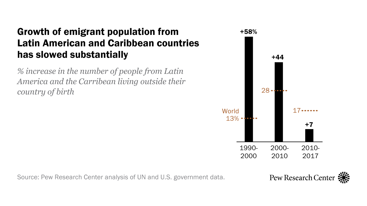 Latin America Caribbean No Longer World S Fastest Growing Source