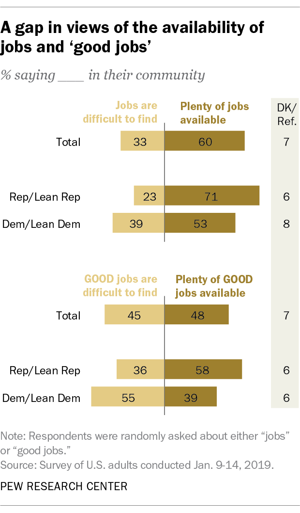 A gap in views of the availability of jobs and 'good jobs'