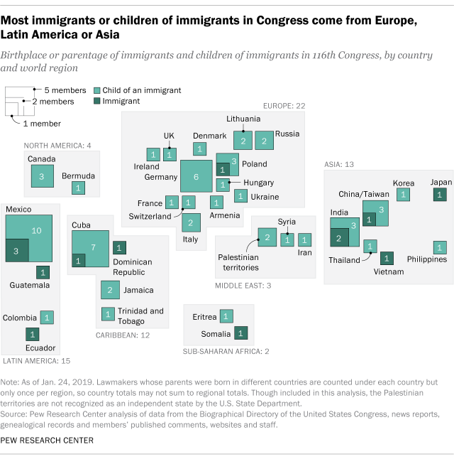 Most immigrants or children of immigrants in Congress come from Europe, Latin America or Asia