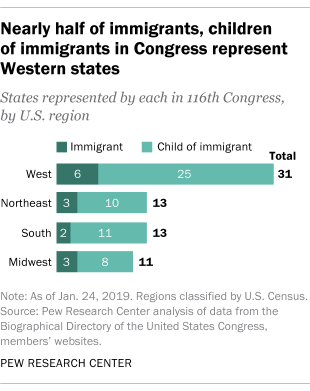 Nearly half of immigrants, children of immigrants in Congress represent Western states