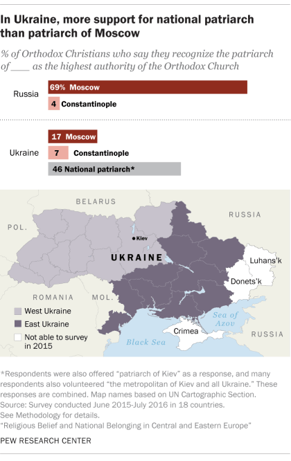 In Ukraine, more support for national patriarch than patriarch of Moscow