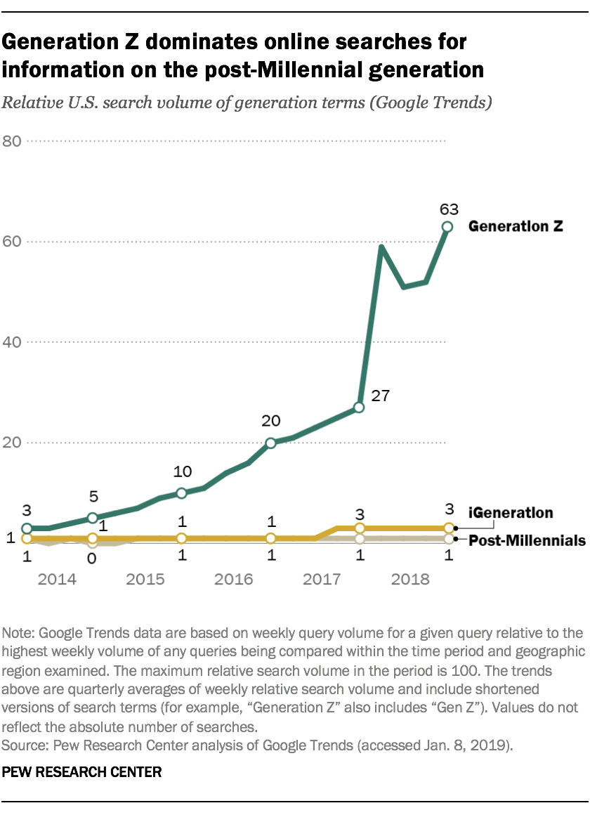 Generation Z Generations Chart