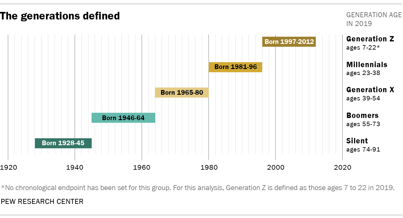 Where Millennials end and Generation Z begins | Pew Research Center