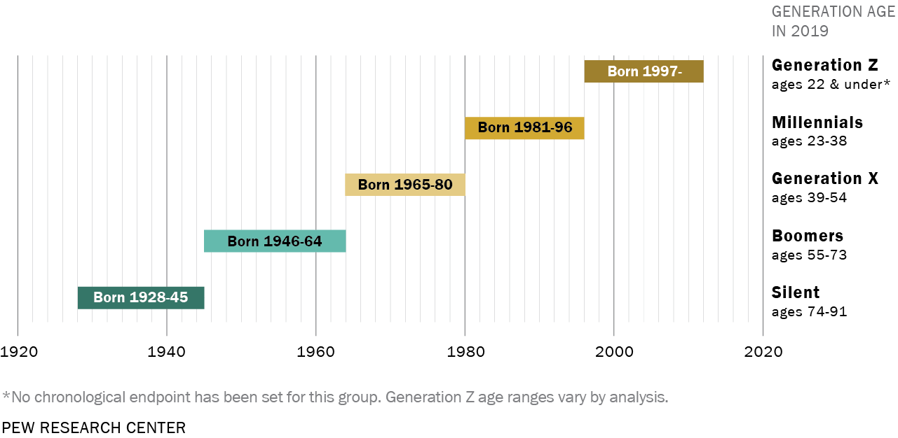 Generational Differences Chart 2018