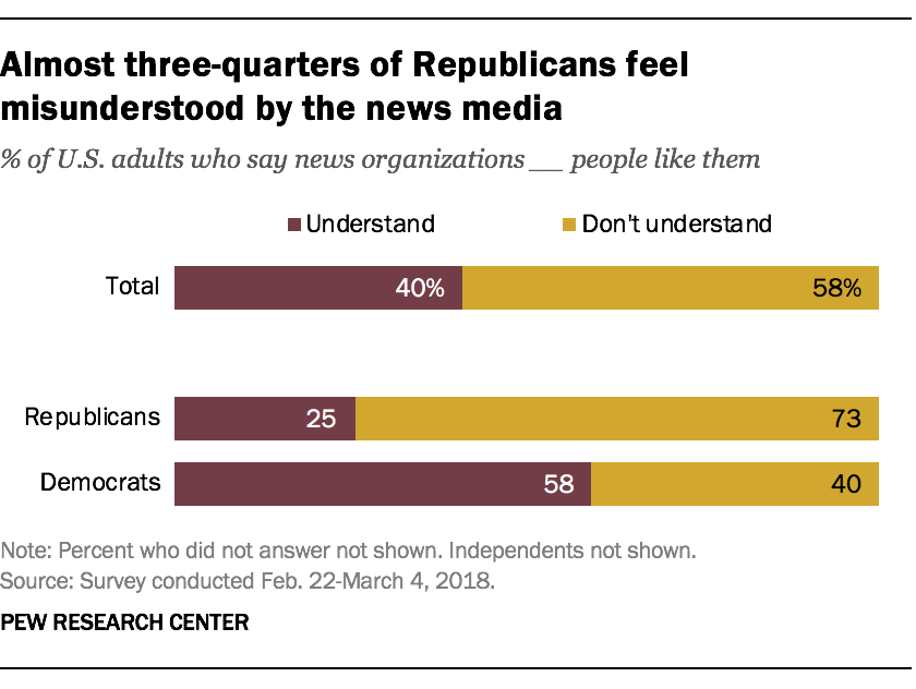 Almost three-quarters of Republicans feel misunderstood by the news media