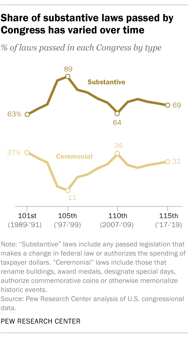 Control Of Congress By Year Chart