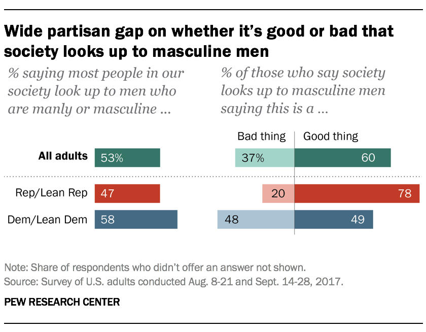 Wide partisan gap on whether it's good or bad that society looks up to masculine men