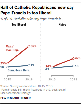 Half of Catholic Republicans now say Pope Francis is too liberal