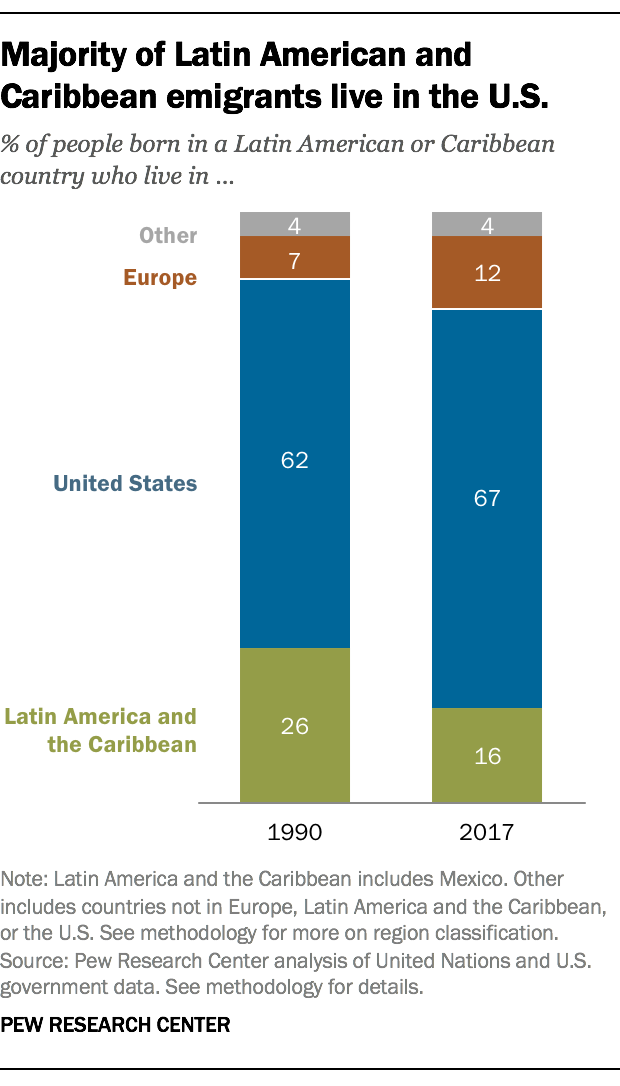 Majority of Latin American and Caribbean emigrants live in the U.S.