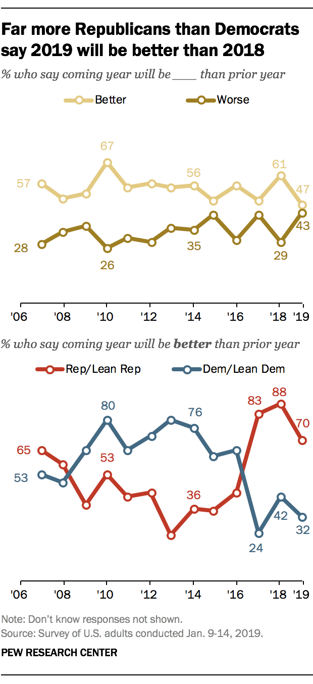 Far more Republicans than Democrats say 2019 will be better than 2018