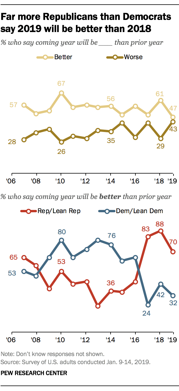 Republicans, Democrats less optimistic about 2019 than they were about ...