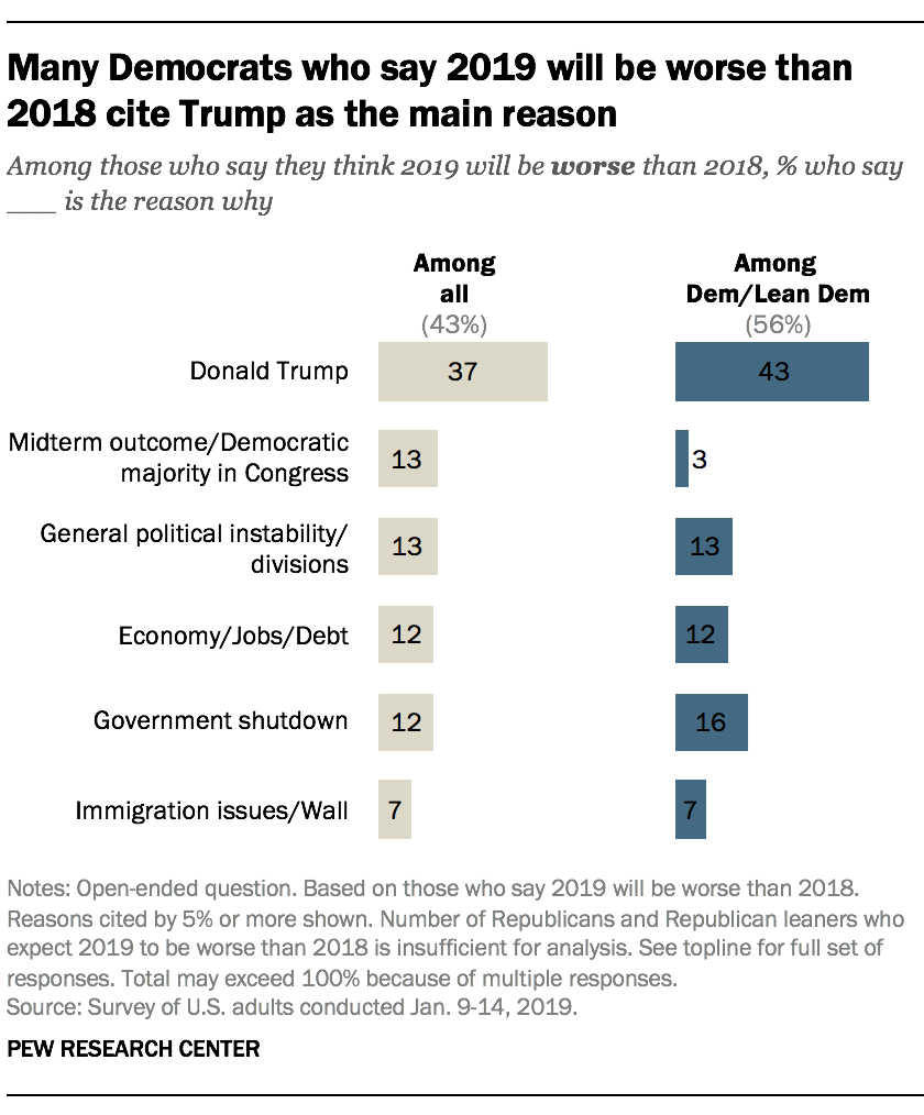 Many Democrats who say 2019 will be worse than 2018 cite Trump as the main reason