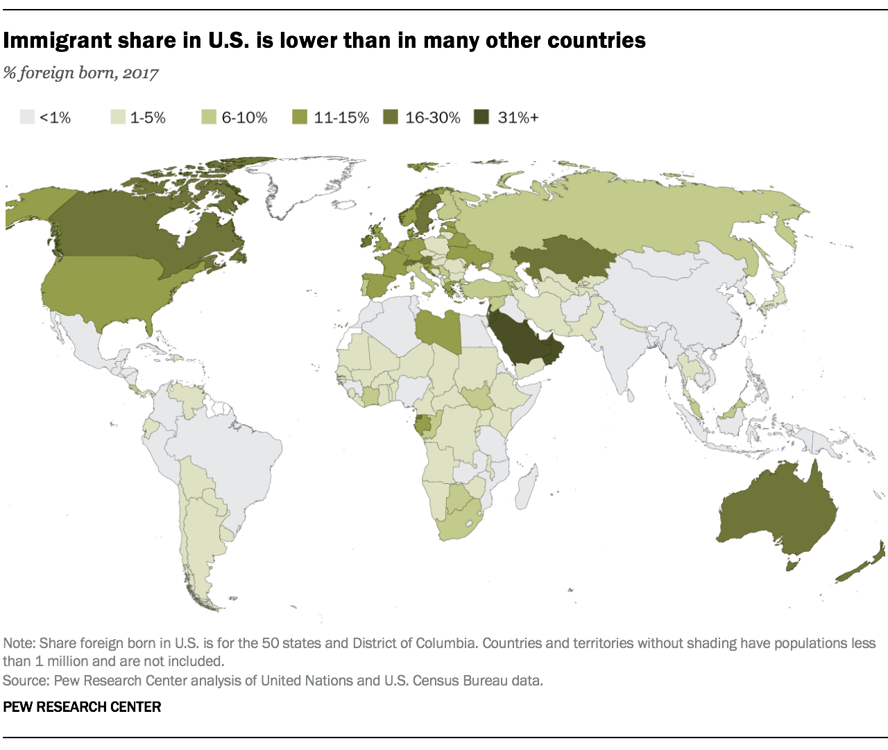 Immigrant share in U.S. is lower than in many other countries