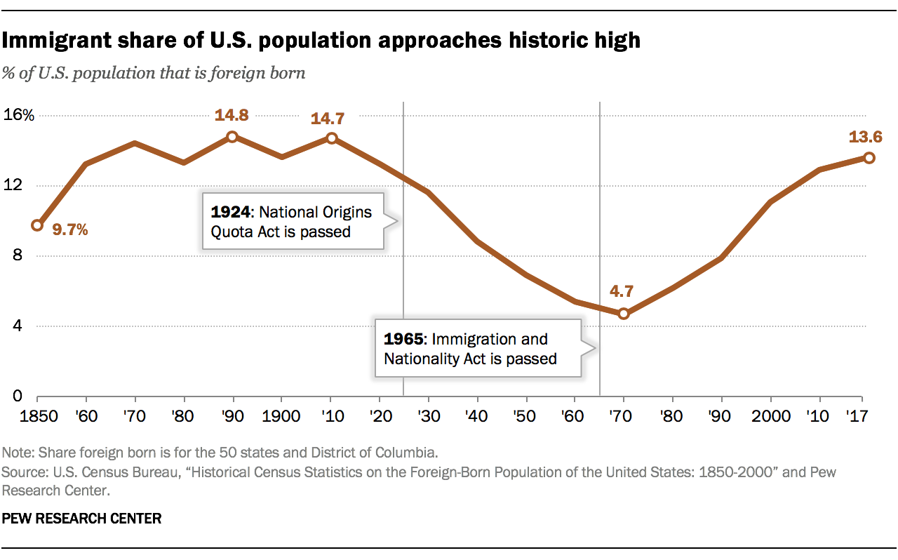 Immigrant share of U.S. population approaches historic high