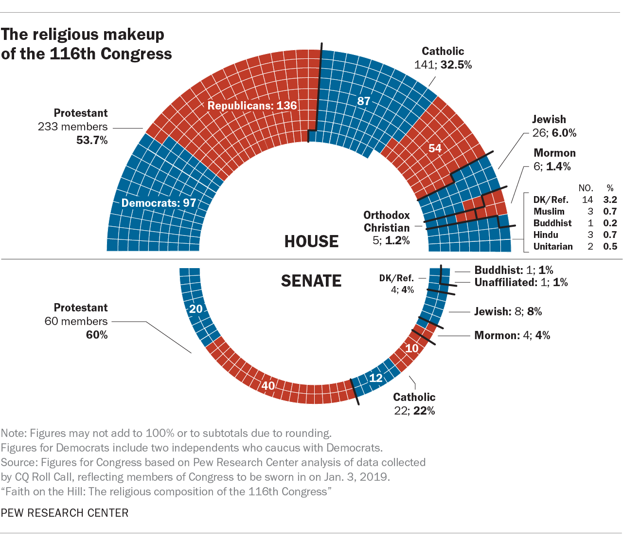 Us Senate Chart