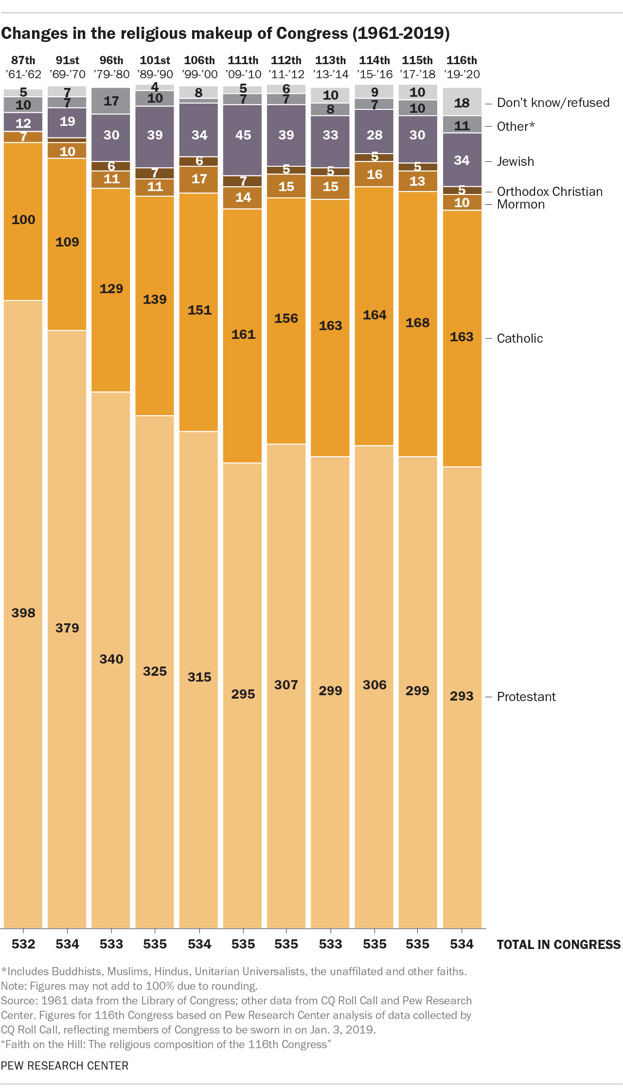 116th Congress Demographics Chart