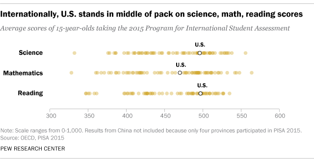 Internationally, U.S. stands in middle of pack on science, math, reading scores